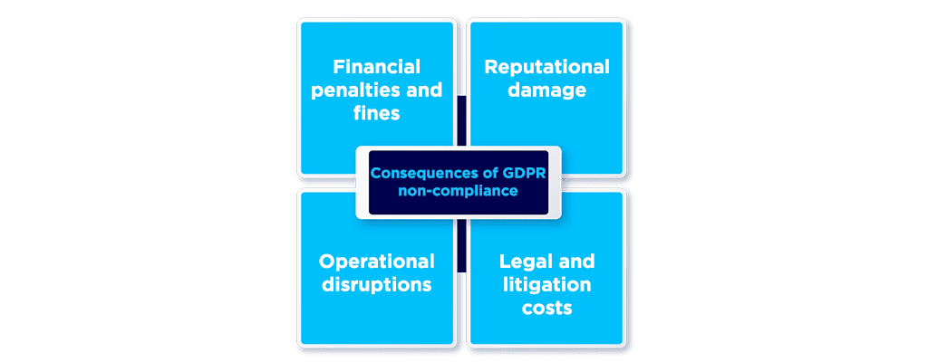 Consequences of GDPR non-compliance