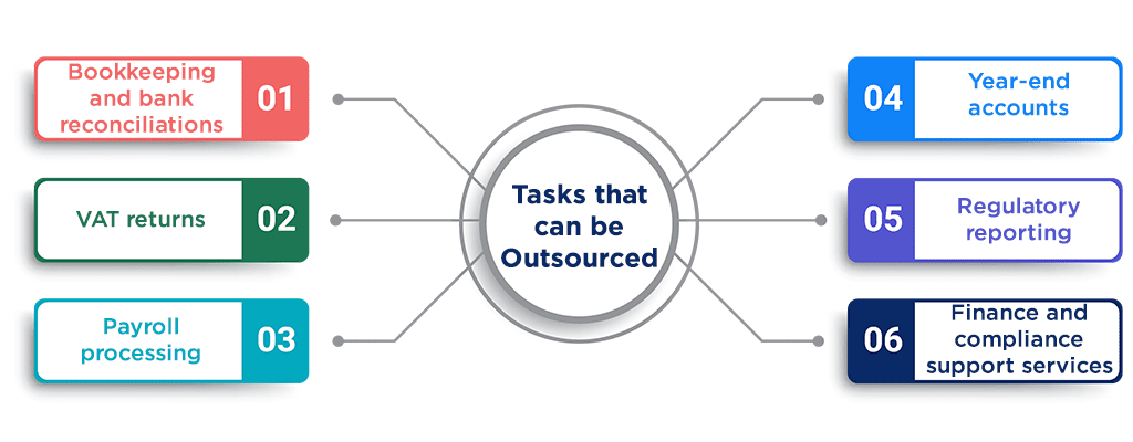 Tasks that can be Outsourced with six colored boxes connected to a central circle.