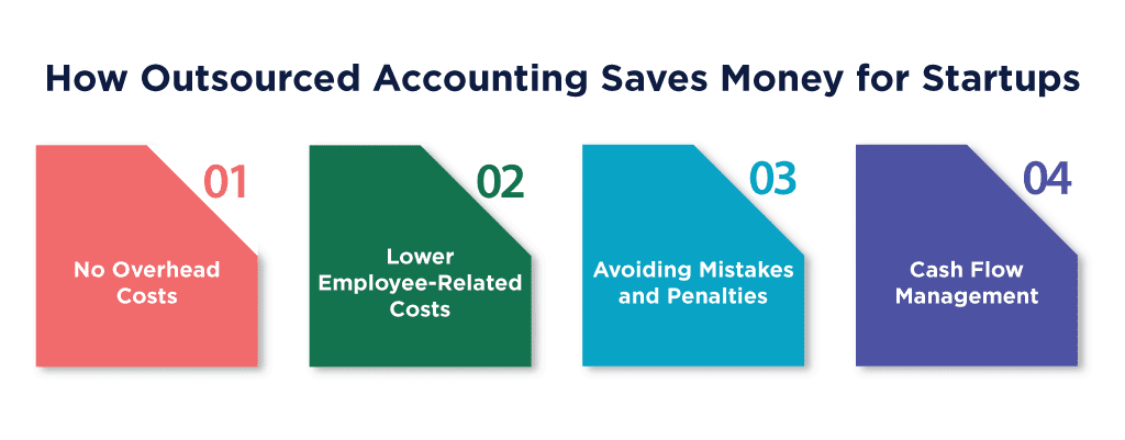 Four benefits of outsourced accounting for startups: No overhead costs, Lower employee-related costs, Avoiding mistakes and penalties, and Cash flow management