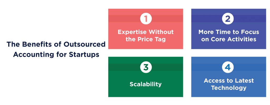 Four benefits of outsourced accounting for startups: Expertise without the price tag, More time to focus on core activities, Scalability, and Access to latest technology